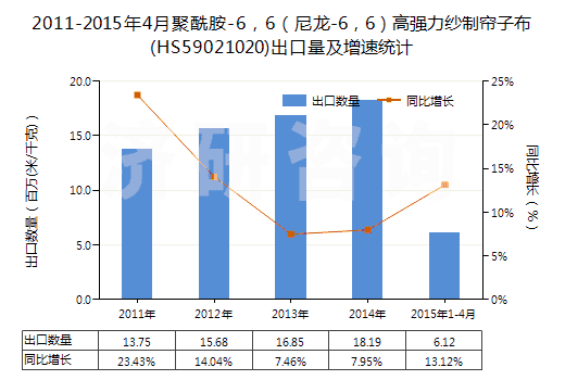2011-2015年4月聚酰胺-6，6（尼龍-6，6）高強(qiáng)力紗制簾子布(HS59021020)出口量及增速統(tǒng)計